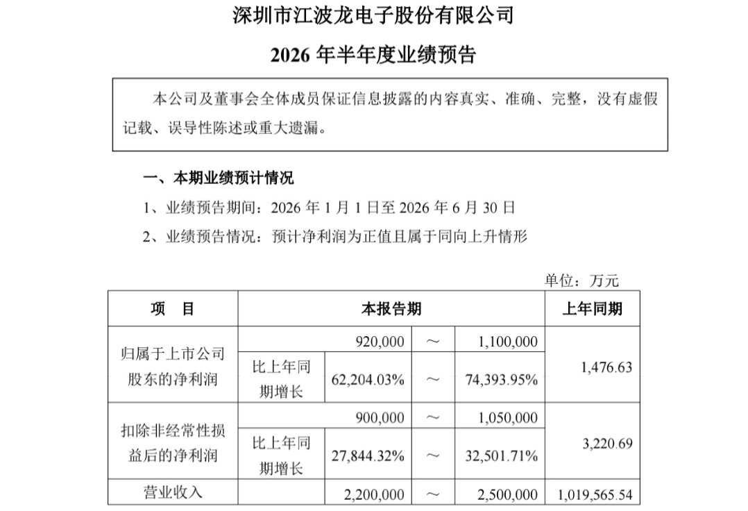 江波龙预告上半年净利润增长超600倍